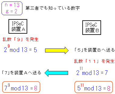 秘密鍵の生成