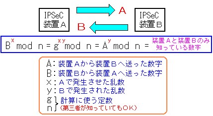秘密鍵の生成の原理(Diffie-Hellman交換)