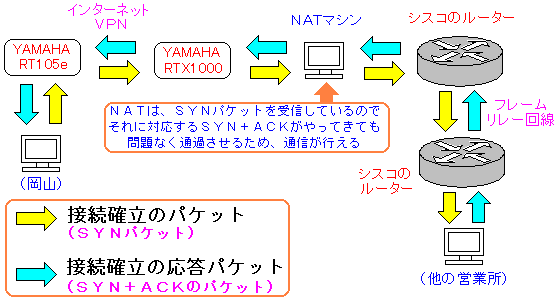 「岡山→他の営業所」の通信ができた真相