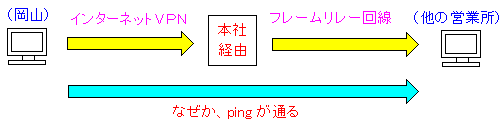 他の営業所には ping が問題なく飛ぶ