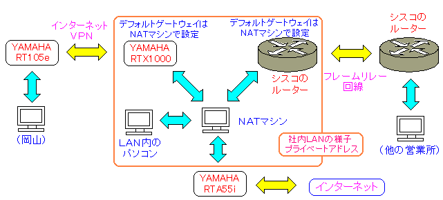 社内のネットワークの構成図