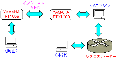 岡山と本社の間のパケットの経路