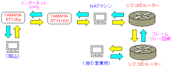 岡山と他の営業所との通信のパケットの振るまい