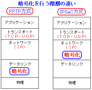 ネットワーク7層で見たPPTPとIPSeCの違い