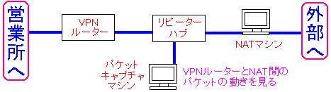 社内LAN内でパケットキャプチャー