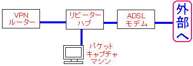 パケットキャプチャを行う