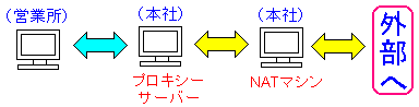 プロキシーサーバー構築の内容