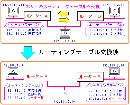 RIPの働き