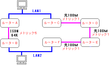 メトリック数が変更できる理由(2)