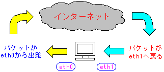 私が立てた仮説:パケットの流れ