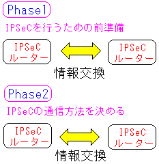 IKEɂ2̒iK Phase1Phase2