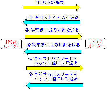 IKEのPhase1(ISAKMP SA)の動き