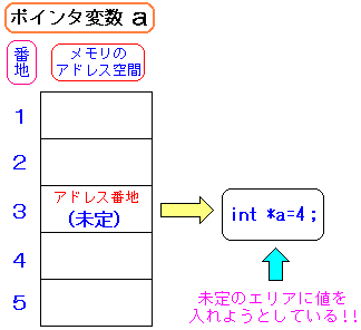 int *a = 4 RԂgĐ}