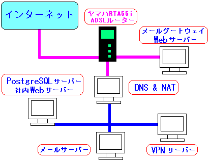 2005N2܂ł̃T[o[\