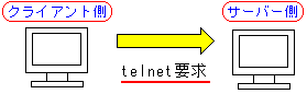 telnet󂯕tȂݒ