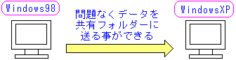 肪Windows98̃p\RȂf[^Mł