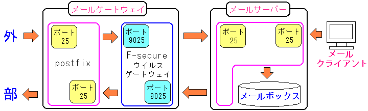 ECXQ[gEFC𓱓̃T[o[̍\