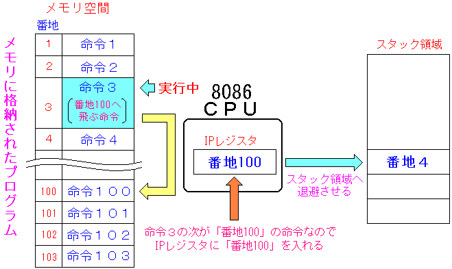 X^bNIPWX^̒lޔ邽߂̗̈