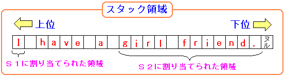 񂪊i[郁̈