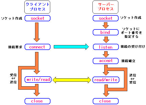 lbg[NʐM̃NCAgET[o[ʐMm܂ł̎菇