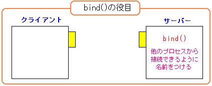 T[o[̃\Pbg̖ڈ̂bind()֐̖