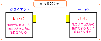 bind()֐ɂ