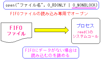 ǂݍݐpɃmubN(O_NONBLOCK)tꍇ