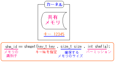 C̋L:shmget()֐̎dl