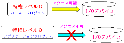 o(I/O)u𐧌CPU̓x̐}