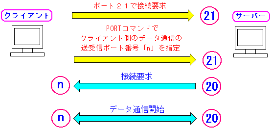 正しい接続の方法(Portモード)
