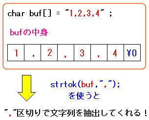 strtok()֐͕񒊏oɎg֐