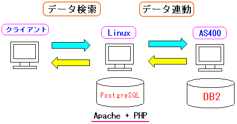 AS400(iSeries,i5)Linux̘ÅT