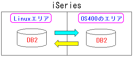 AS400(iSeries,i5)OS400LinuxĘA@