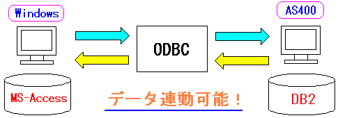 MS-AccessAS400(iSeries,i5)ƂODBCoR̃f[^A̐}