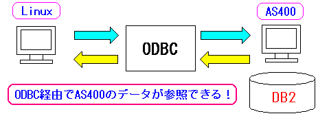 ODBCoRAS400(iSeries,i5)LinuxƂ̘A̐}