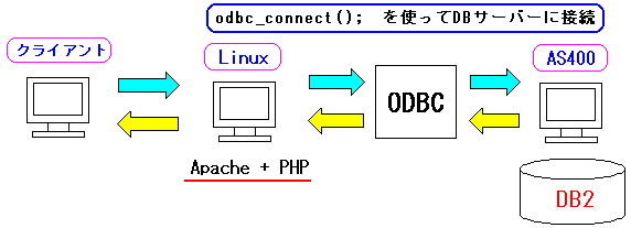 Linux + Apache + PHP + ODBC + AS400(iSeries,i5)̘A