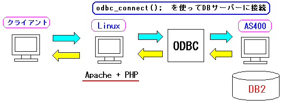 ODBCgAS400Linux̘A