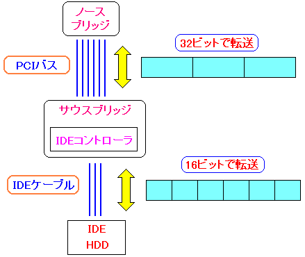 o(I/O)32rbg̏ꍇ̃oX̃f[^]ɂ