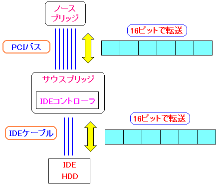 入出力(I/O)が16ビットの場合の図式