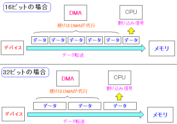 :DMAL̏ꍇ̃f[^]̕