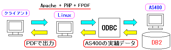 AS400Linux̘A𗘗pPDF[VXe