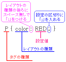 CSS̋Lq@