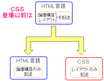 HTML̘_ƃCAEg𕪗̗j