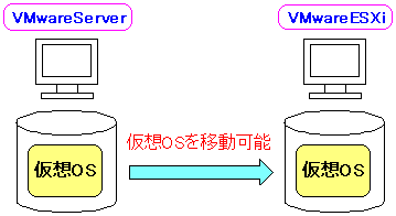 VMware ConvertergVMwareServerVMwareESXiւ̈ڍs