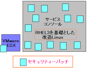 ZLeB[pb`̗ʂ̓T[rXR\[̕VMwareESX|Iɑ