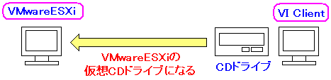 NCAg(VI Client)CD(DVD)hCuzIVMwareESXĩT[o[CD(DVD)hCuƂĊp