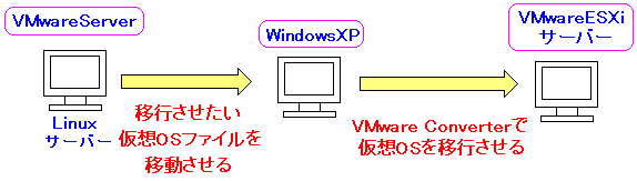 VMwareServer̉zOSVMwareESXiT[o[ֈڍs@