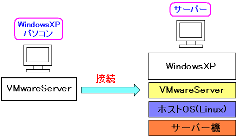 VMwareServergȈՓIȃVNCAg̐}