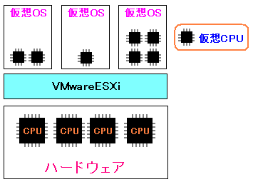 ő4̉zCPŮ蓖Ă\( VMware ESXi )