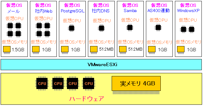 VMware esxȉ̉zOS̉zCPUAz̊蓖ĕύX̗lq